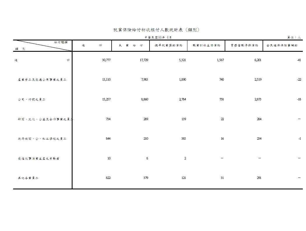 就業保險給付初次核付人數－按給付種類、類別、行業別、地區別分第1頁圖表